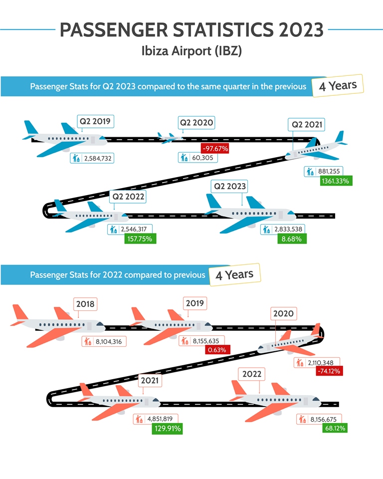 Airport Reports Steady Recovery in Passenger Numbers for Q2 2023