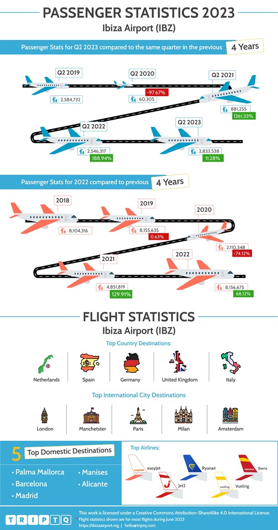 Passagerar- och flygstatistik för Ibiza Flygplats (IBZ) som jämför flygdata för Q2, 2023 och de senaste fyra åren och hela året